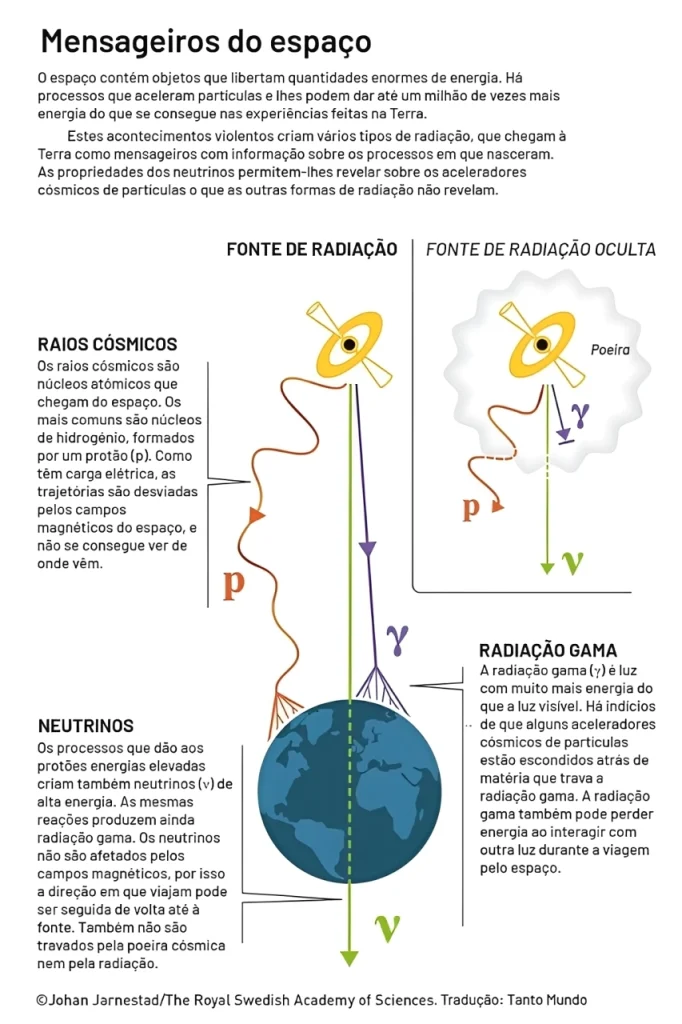 Infografia que compara os percursos de raios cósmicos, radiação gama e neutrinos desde uma fonte cósmica até à Terra