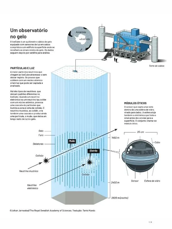 Infografia do observatório de neutrinos IceCube em corte, com cabos de sensores no gelo do polo sul, o edifício à superfície e o pormenor de um módulo ótico